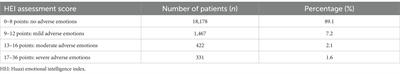 Screening for negative emotions and analysis of related factors among general surgery inpatients: a retrospective cross-sectional study